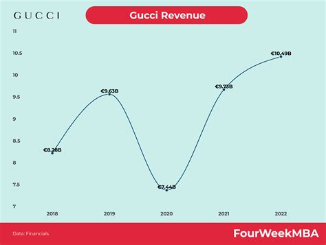 how much does gucci brand make a year|Gucci revenue 2023.